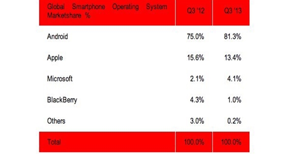 Android vẫn là 
