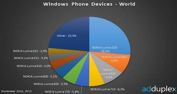 Windows Phone nổi bật thị trường smartphone giá rẻ