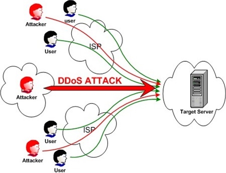 Cách nhận biết và phòng tránh DDoS