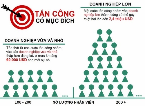 Doanh nghiệp sẽ mất 2,4 triệu USD vì hacker