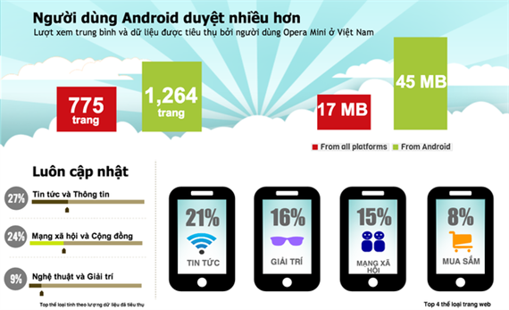 Báo cáo của Opera về web mobile Việt Nam