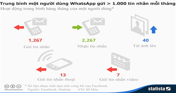 Hơn 1.200 tin nhắn WhatsApp được 1 người gửi mỗi tháng