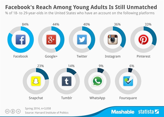 Facebook  vẫn là kênh truyền thông hiệu quả đến giới trẻ