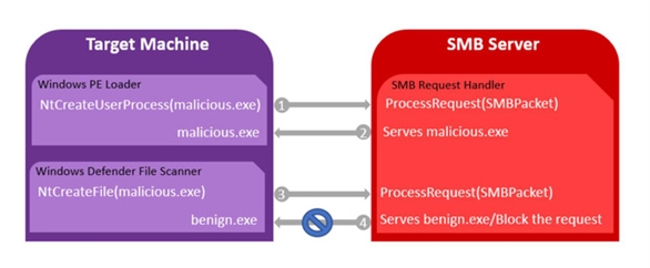 Hacker sử dụng thủ thuật qua mặt Windows Defender để dùng mã độc tấn công máy tính