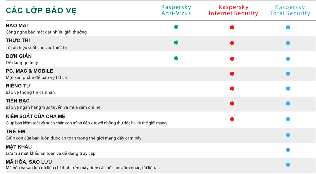 So sánh 3 loại sản phẩm Kaspersky