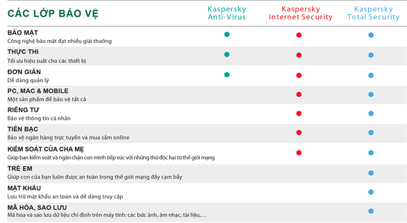 Kaspersky Internet Security khác Kaspersky Antivirus như thế nào